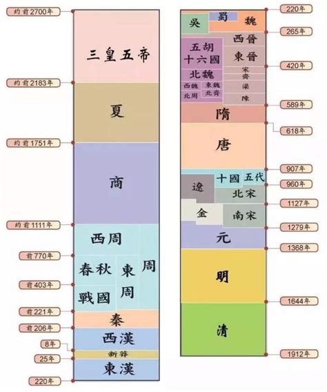 秦始皇廣東話|中國歷史上各朝代的官話是什麼？秦始皇說粵語是什麼鬼？